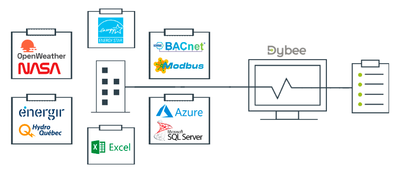 Diagramme montrant un bâtiment connecté à des plateformes comme OpenWeather, NASA, ENERGY STAR, BACnet, Modbus, Energir, Hydro Québec, Excel, Azure et SQL Server, toutes alimentant en données un système de surveillance Dybee.