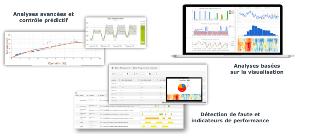 Collage montrant des écrans d'ordinateur avec des tableaux et des graphiques pour l'analyse prédictive, les données de consommation, l'analyse basée sur la visualisation, la détection des pannes et les indicateurs de performance, avec des étiquettes de texte en français décrivant chaque type d'analyse.