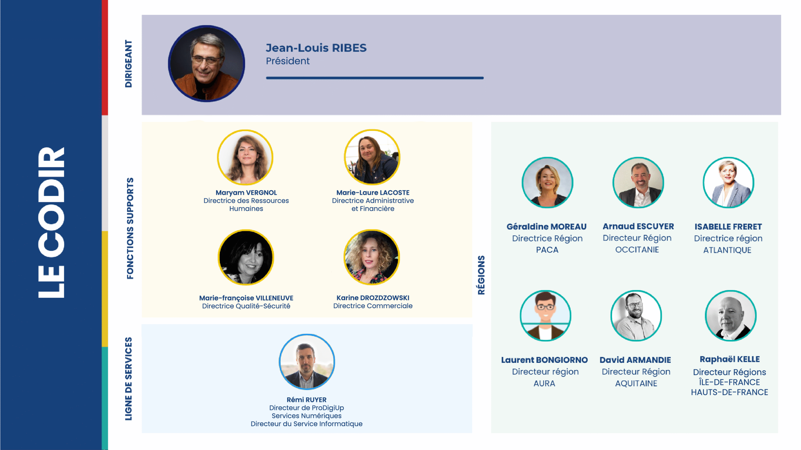 Organigramme du comité exécutif, avec photos, noms et titres de Jean-Louis Ribes (Président), des fonctions de soutien, des lignes spécialisées et des directeurs régionaux, avec un encadré bleu intitulé LE CODIR.