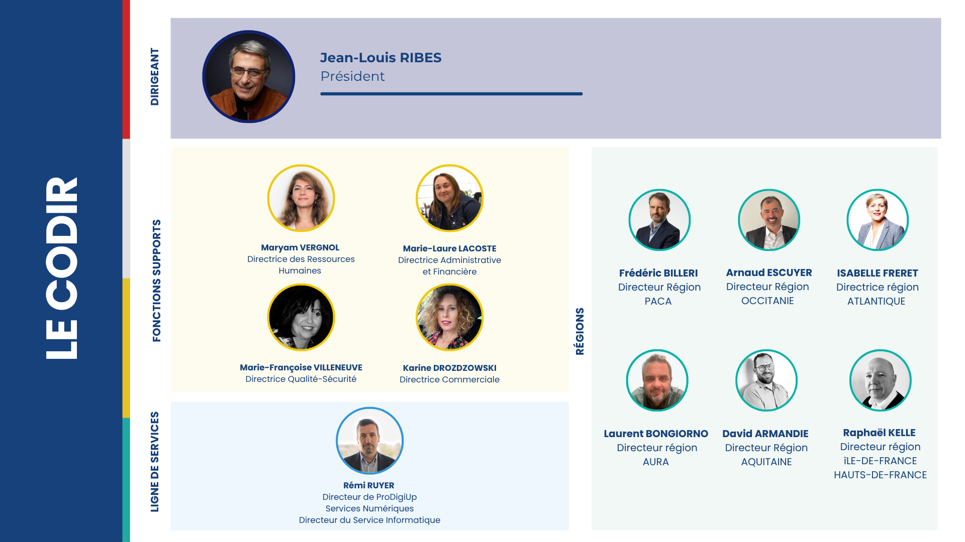 Organigramme de "LE CODIR" montrant Jean-Louis Ribes en tant que président, avec des directeurs pour les fonctions de soutien, les régions et les lignes de service, chacun avec des photos, des noms et des titres disposés dans des sections codées en couleur.